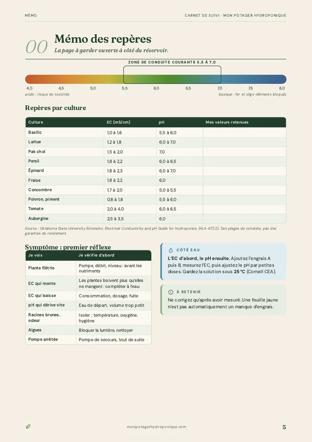 Page mémo du carnet : échelle de pH, repères pH et EC par culture, tableau des symptômes et premiers réflexes